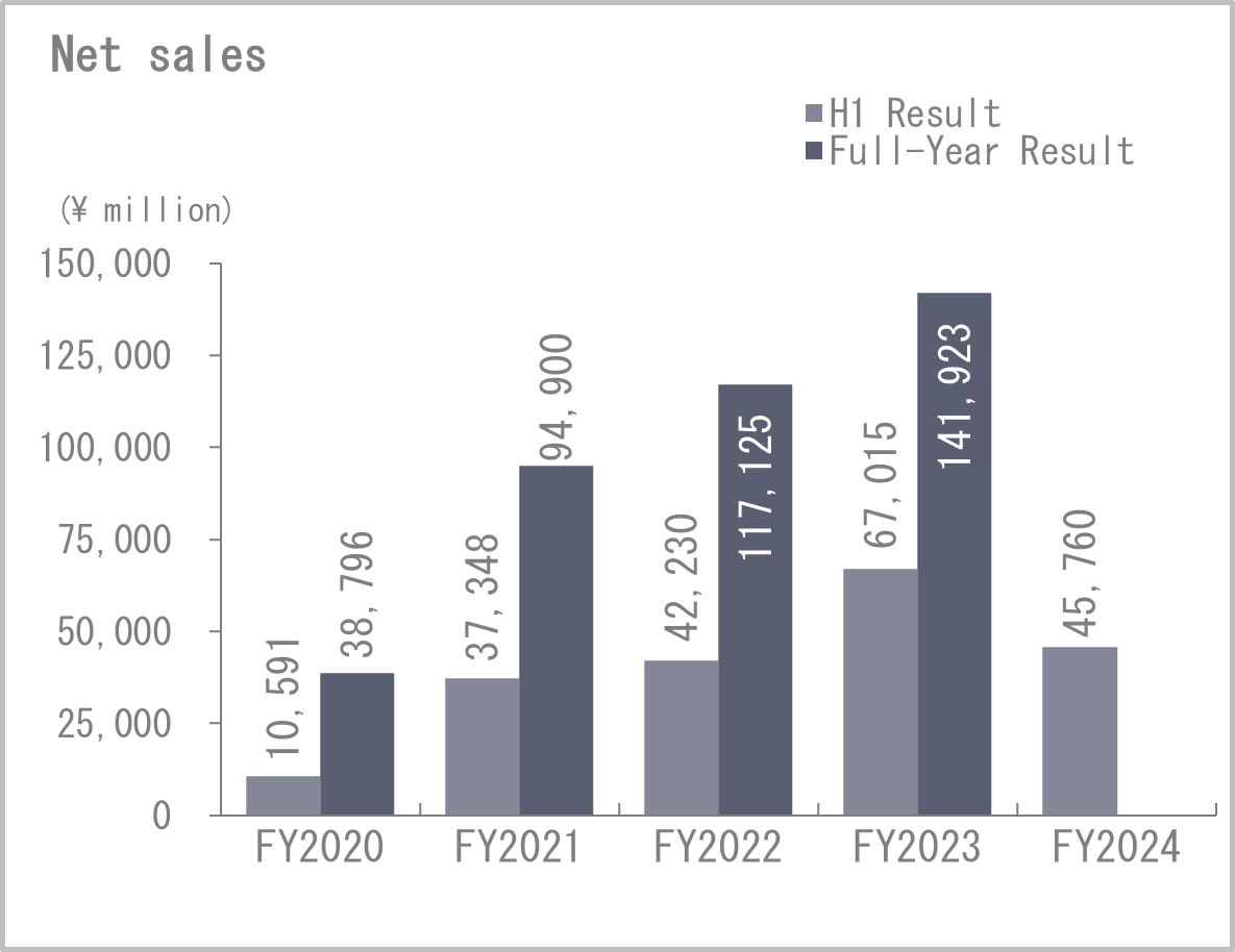 Net sales