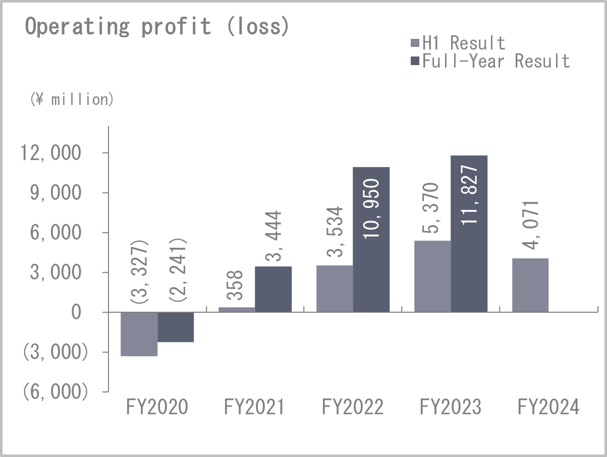 Operating income