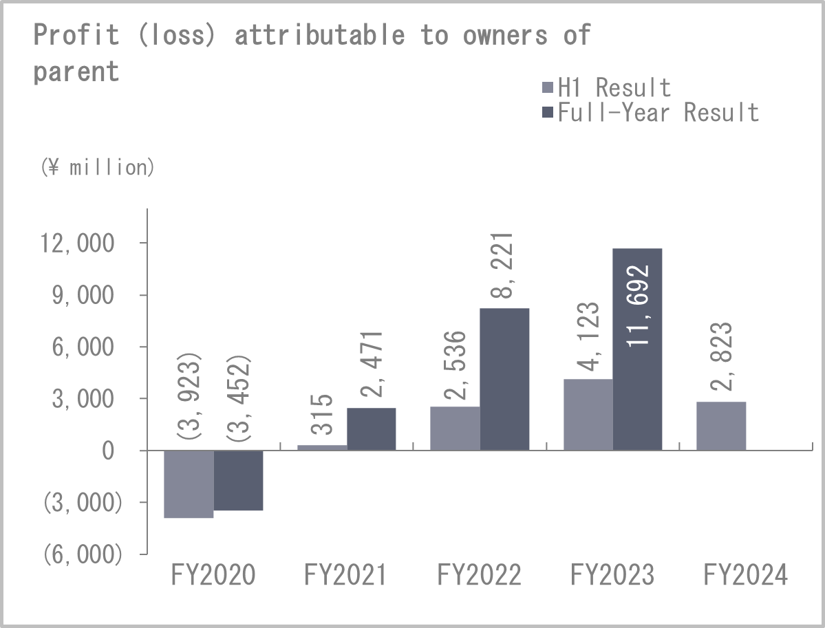 Net income