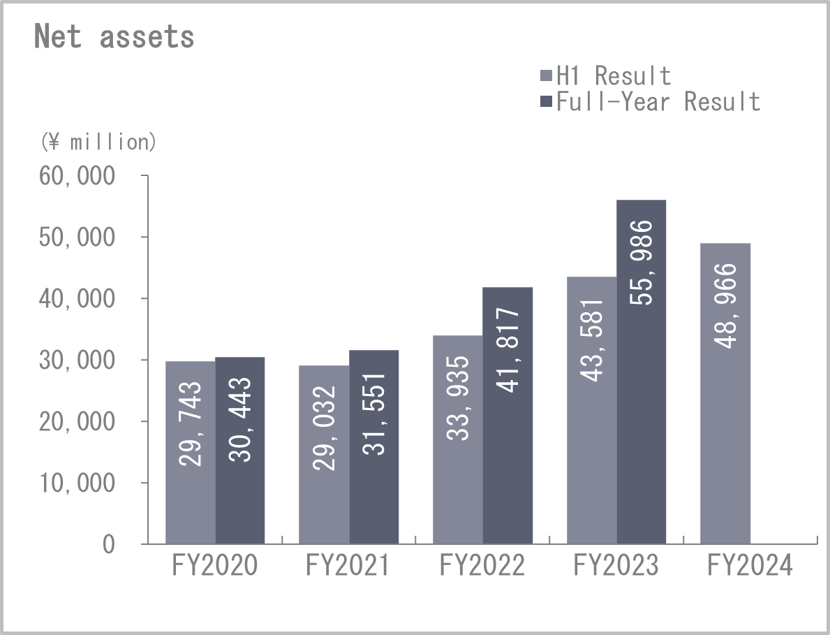 Net assets