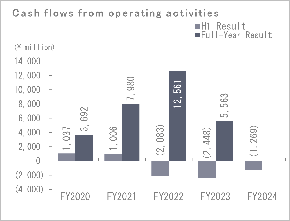 Cash flows from operating activities