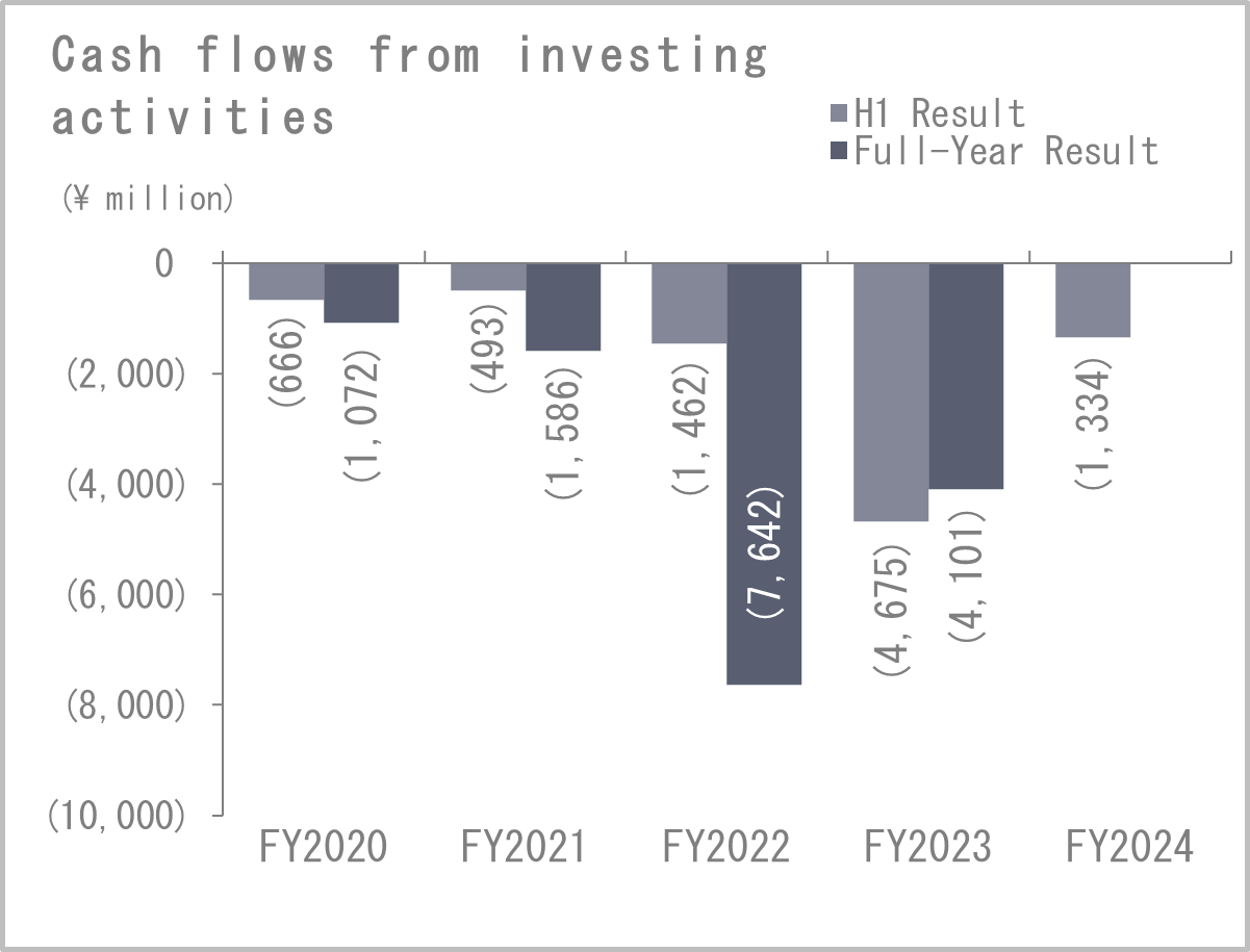 Cash flows from investing activities