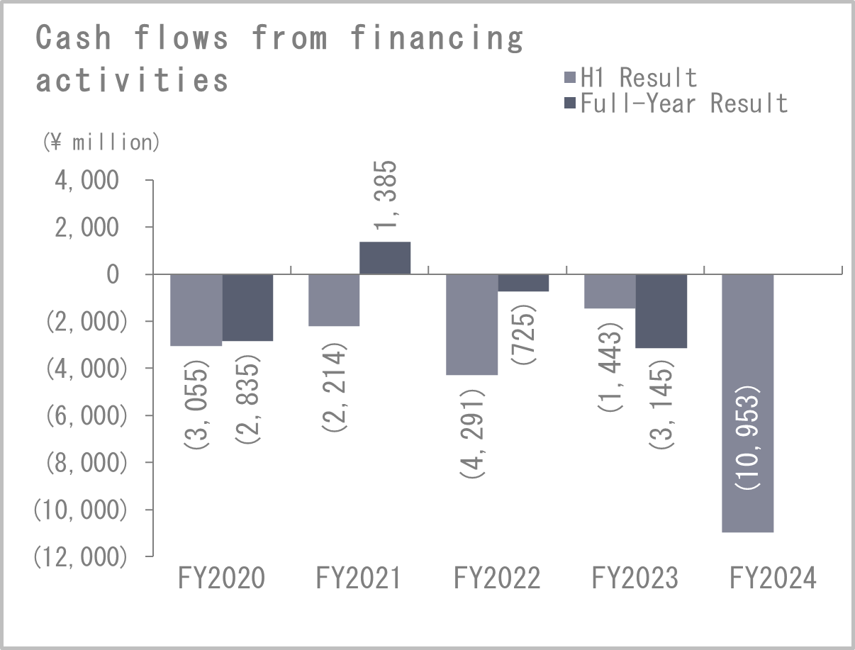 Cash flows from financing activities