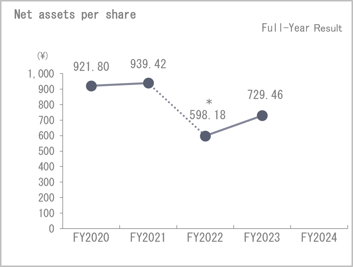 Net assets per share