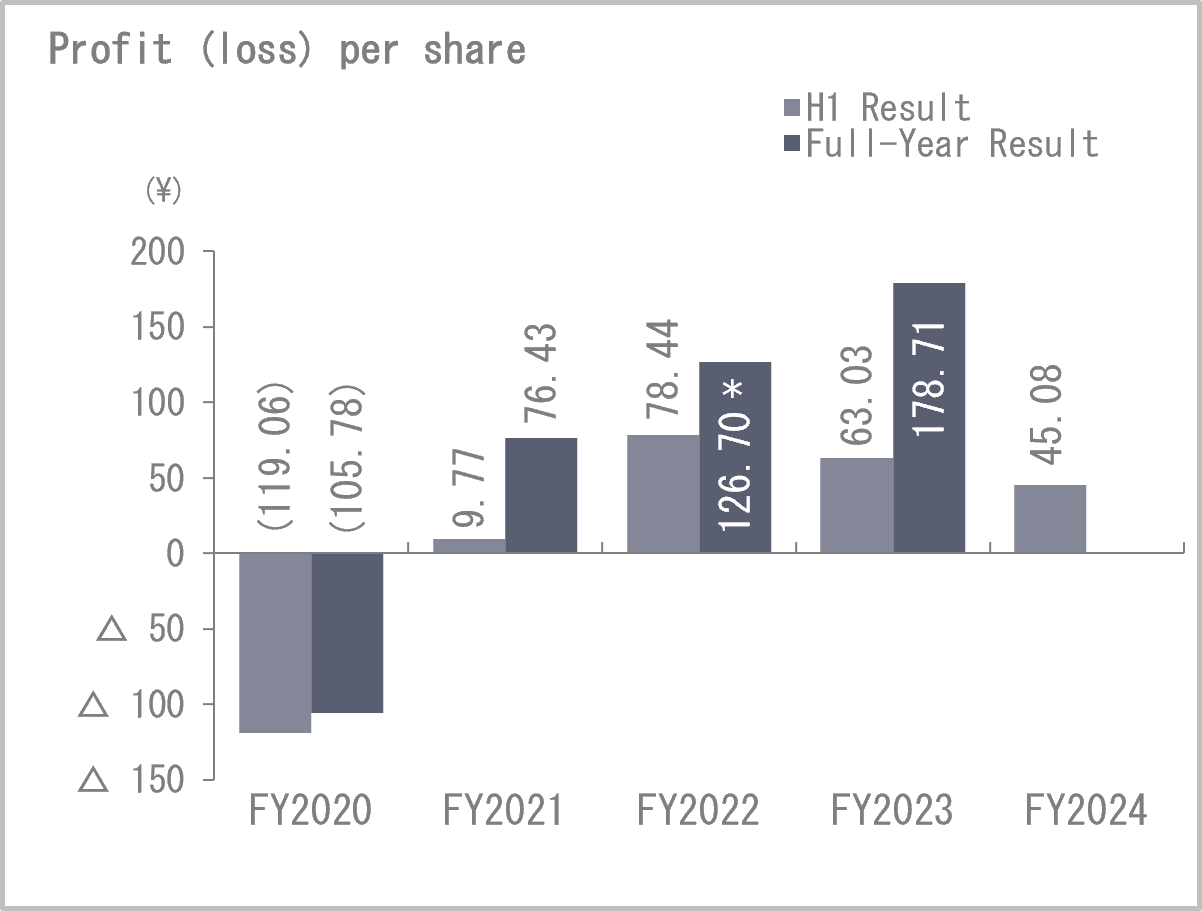 Net income per share