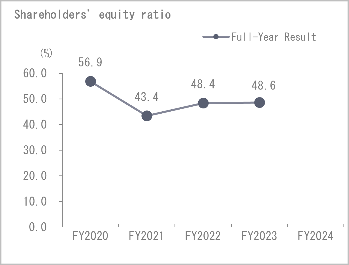 Shareholders' equity ratio