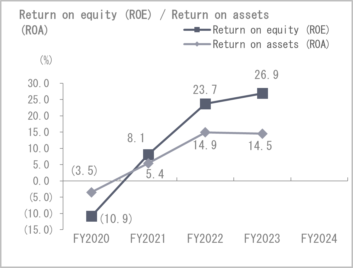 Return on equity (ROE)/Return on assets (ROA)