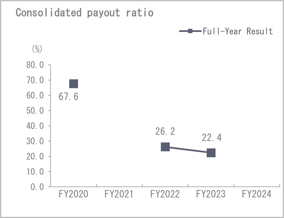 Payout ratio