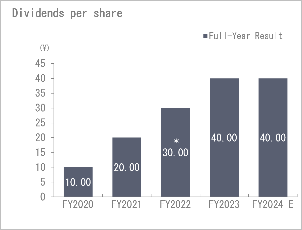 Annual dividends per share