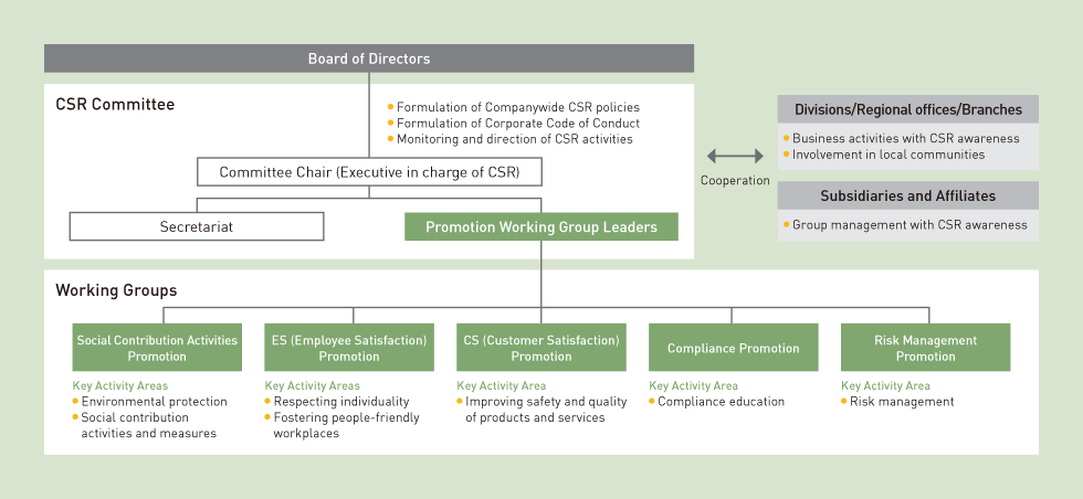 CSR Structure