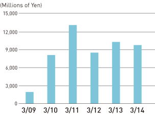 Operating Income