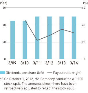 Dividends per Share / Payout Ratio