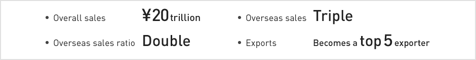 Overall sales:¥20 trillion / Overseas sales:Triple / Overseas sales ratio:Double / Exports:Becomes a top 5 exporter