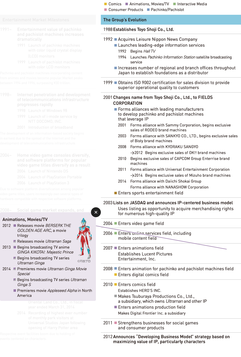 The Group’s Evolution | Commercialization Examples (Animations, Movies/TV)