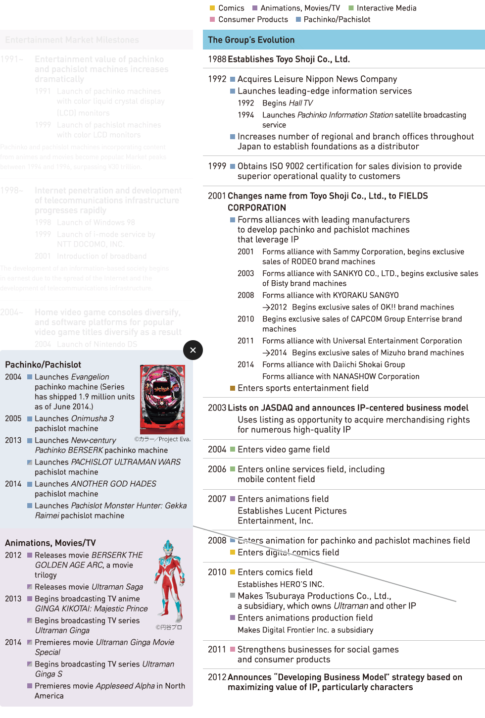 The Group’s Evolution | Commercialization Examples (Pachinko/Pachislot, Animations, Movies/TV)