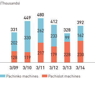 Number of Machines Sold