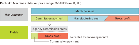 Differences in Recording for Pachinko Machines