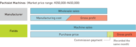 Differences in Recording for Pachislot Machines