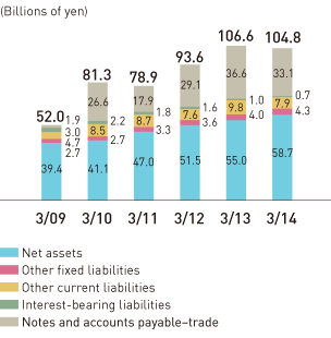 Liabilities and Net Assets