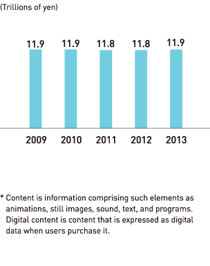 Content Market