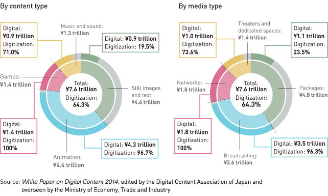 Digital Content Market