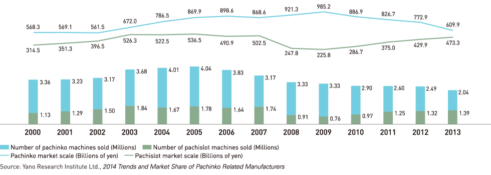 Scale of the Machine Sales Market (based on sales price)