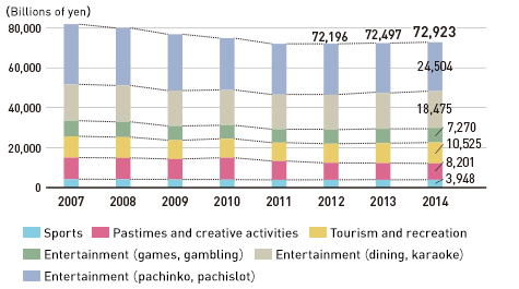 Graph: Trends in the Leisure Market