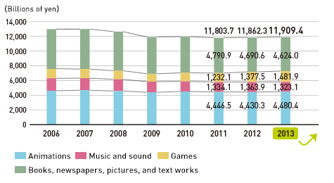 Graph: Trends in the Content Industry