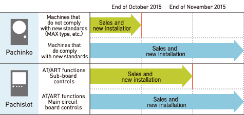 Period for Sales and Installation of Pachinko and Pachislot Machines