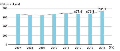 Graph: Size of the Toy Market