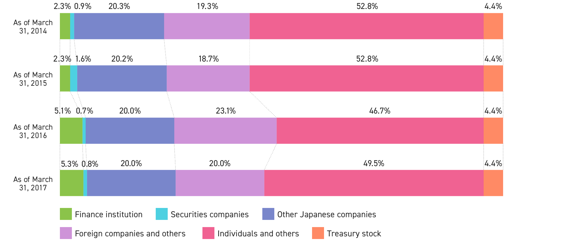 Graph: By type of shareholder