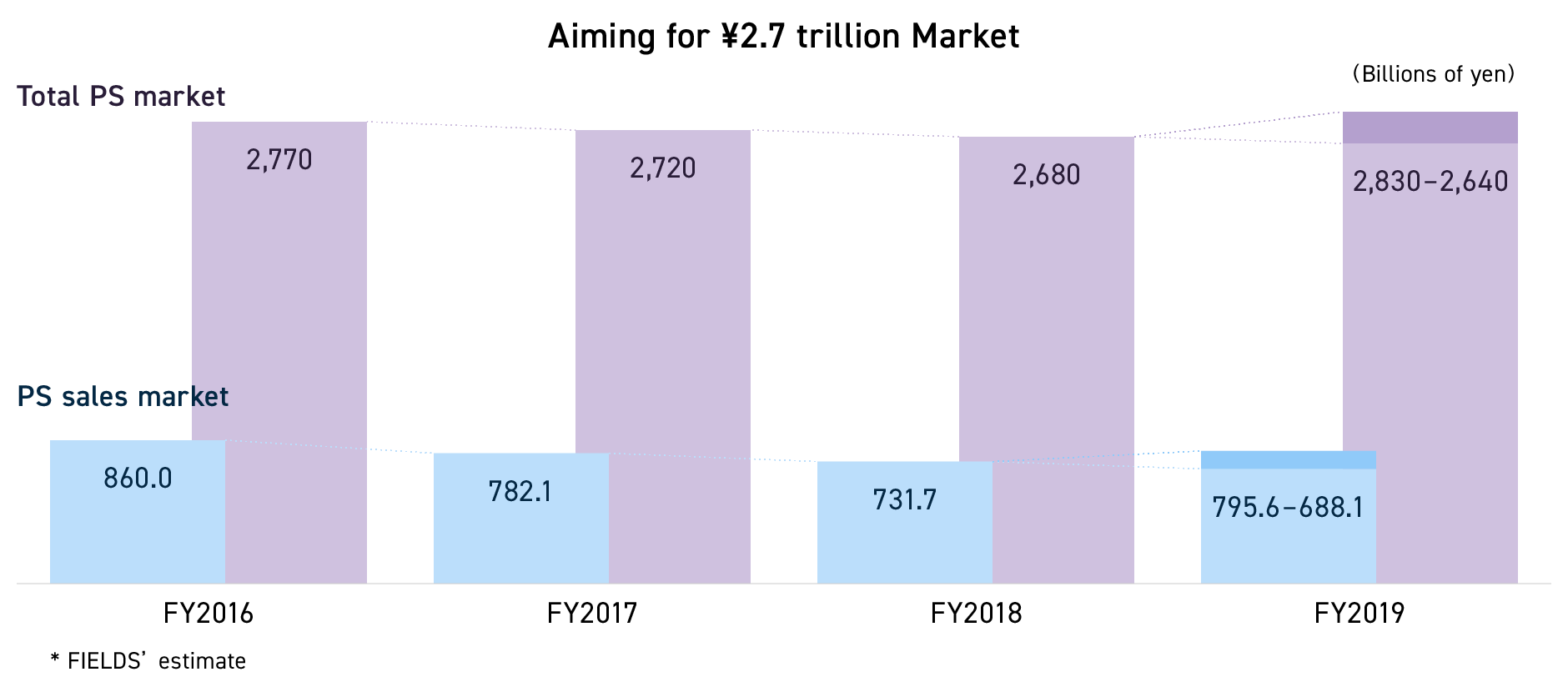 Graph: Market scale of pachinko and pachislot