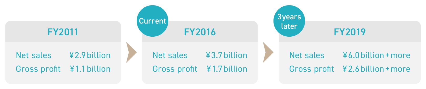 Figure: State of Tsuburaya Productions Co., Ltd. and Future Review