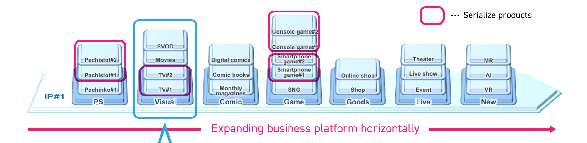 Figure: Building up of more customer contact points in each business platform