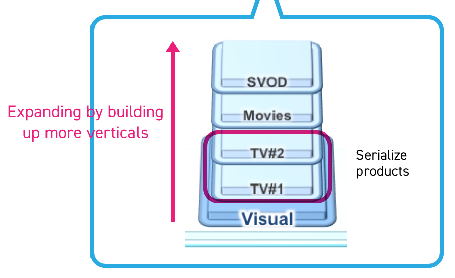 Figure: Close up visual business platform