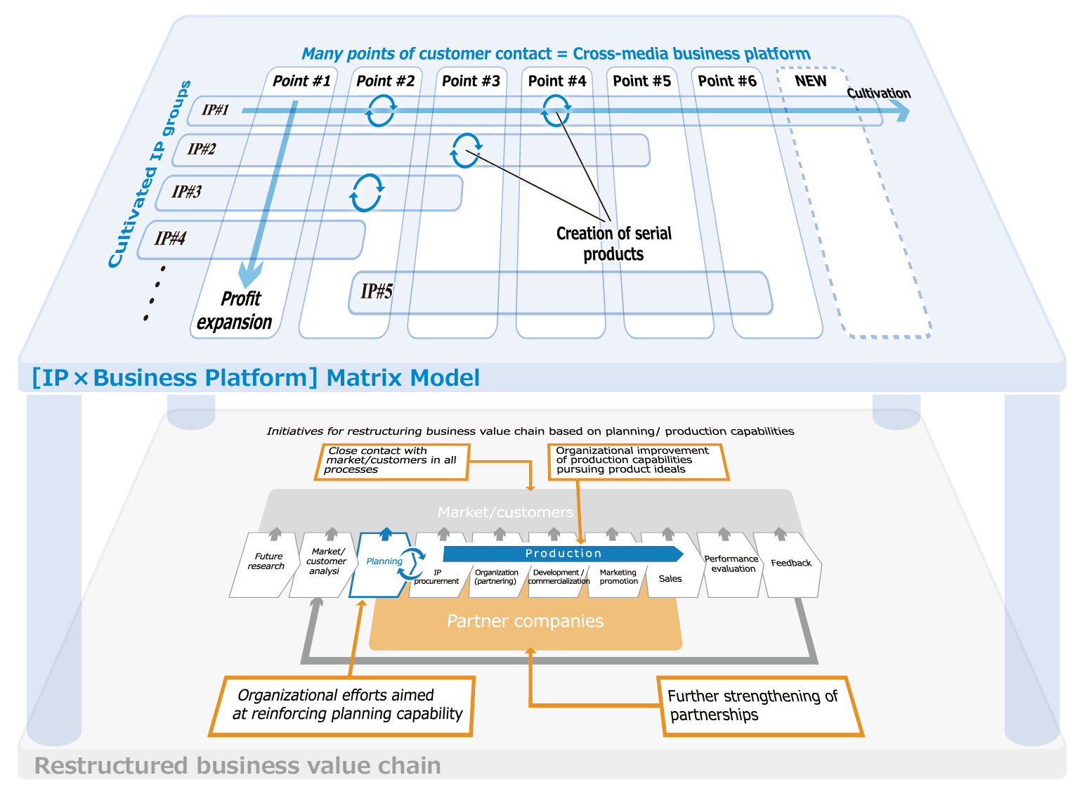 Figure: Business Value Chain × Matrix Model