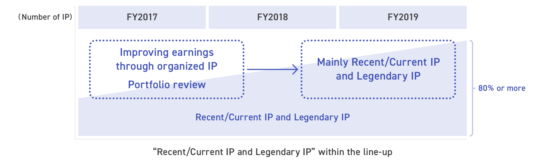 Figure: Medium-to long-term organization image