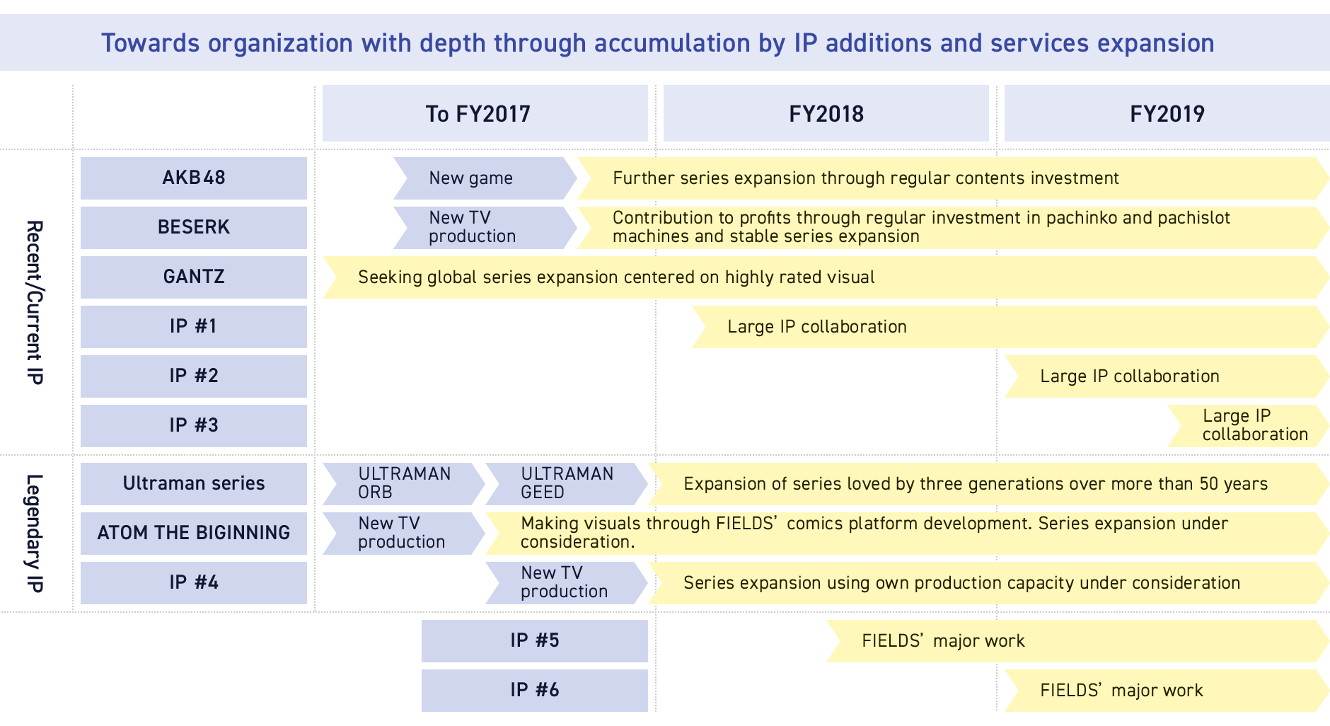 Figure: Medium-to long-term organization image