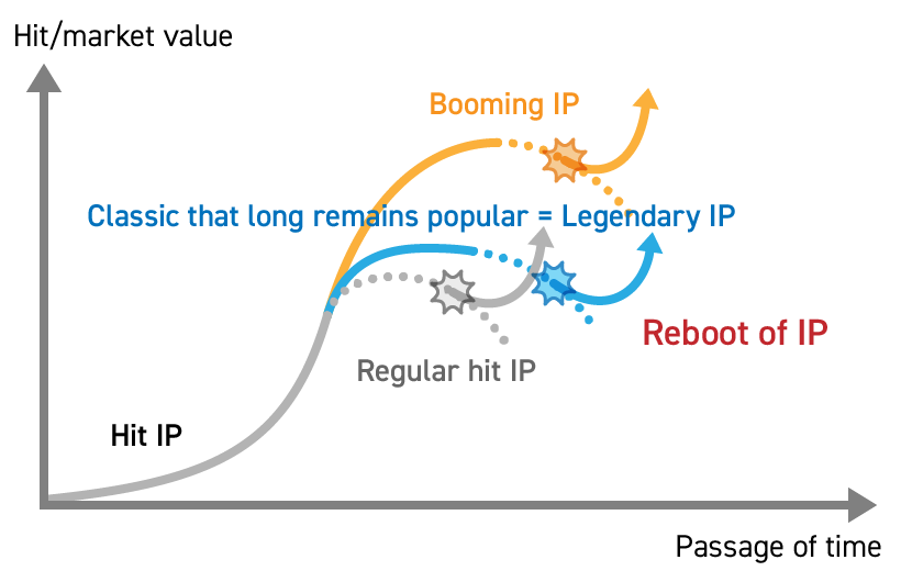 Figure: Reboot of IP