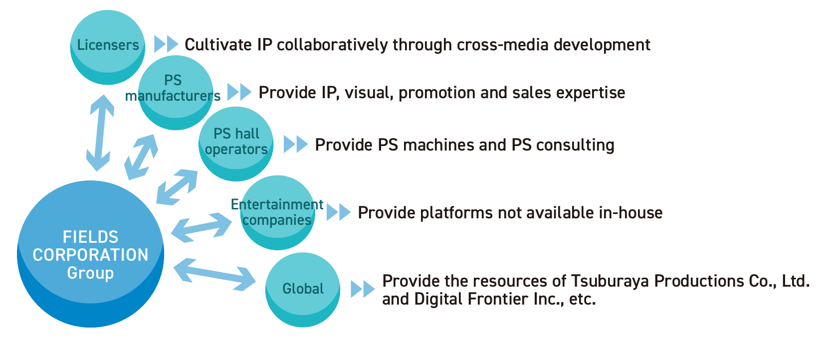 Figure: Win-Win Relationships with Partner Companies