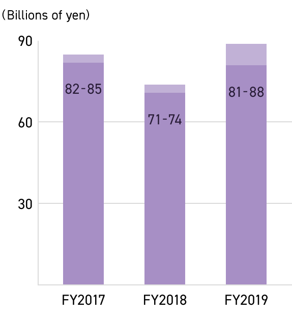 Graph: Net sales