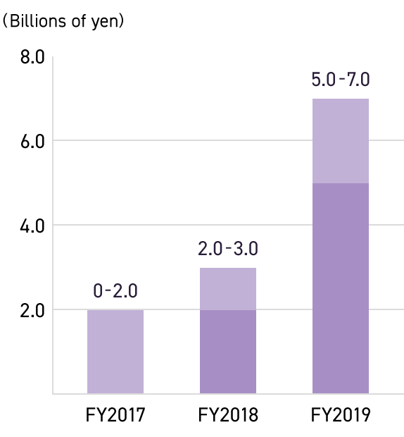 Graph: Ordinary income