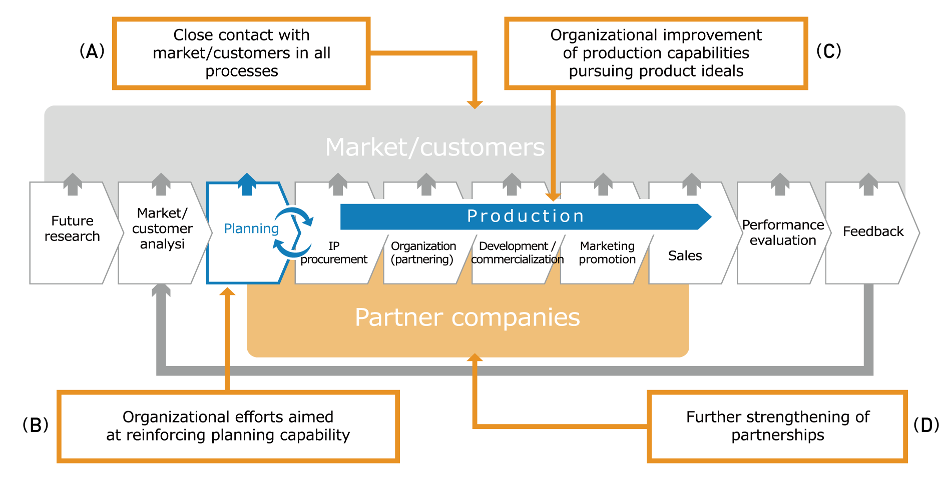 Figure: FIELDS’ Business Value Chain and 4-Focal Points