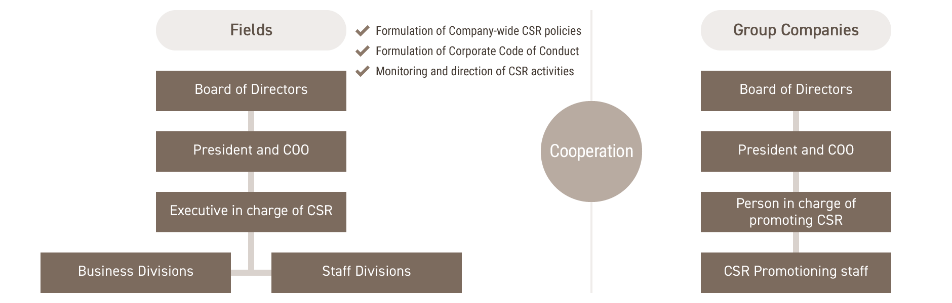 Figure: CSR Promotion System