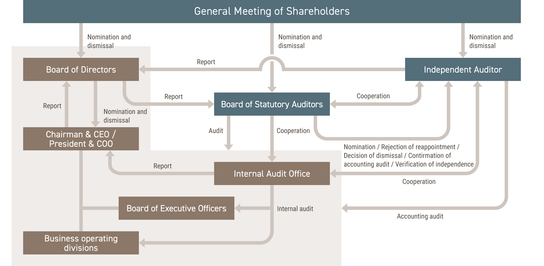 Figure: Corporate Governance System