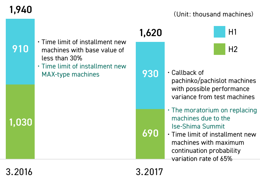 Graph: Number of the pachinko machine sales in PS market