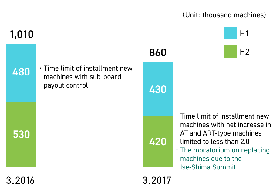 Graph: Number of the pachislot machine sales in PS market