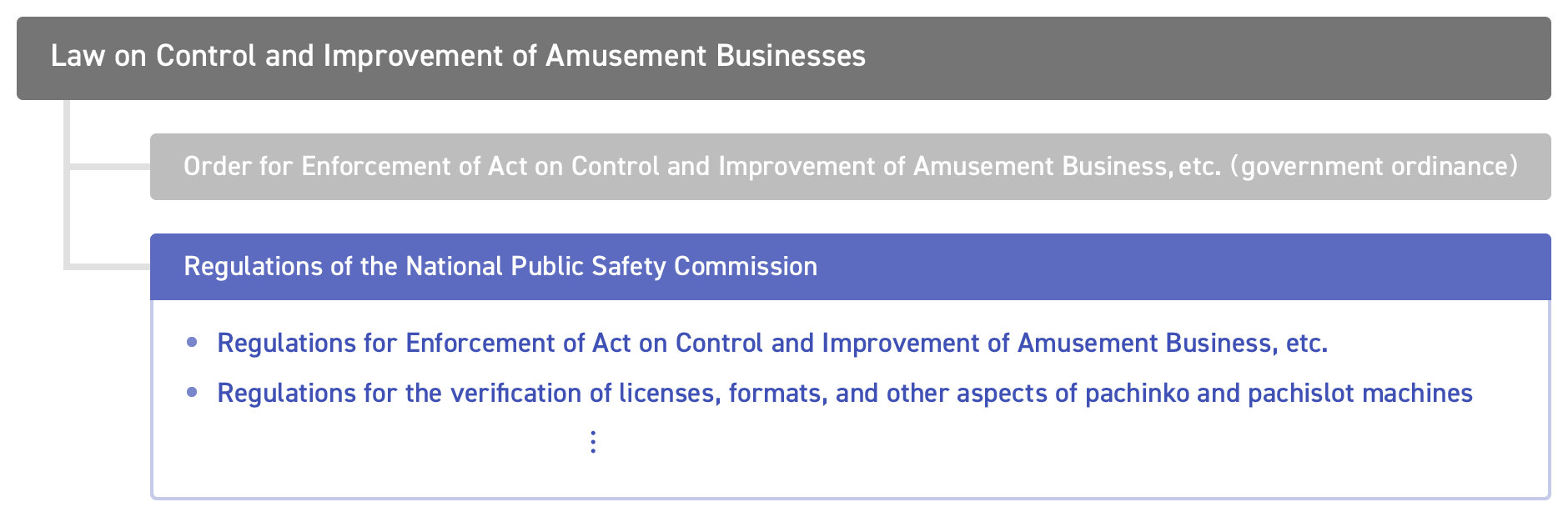 Figure: Structure of related laws and regulations