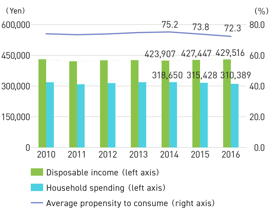 Graph: Trends in Household Consumption