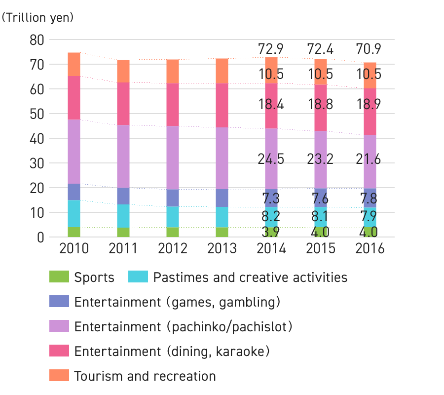 Graph: Trends in Leisure Market